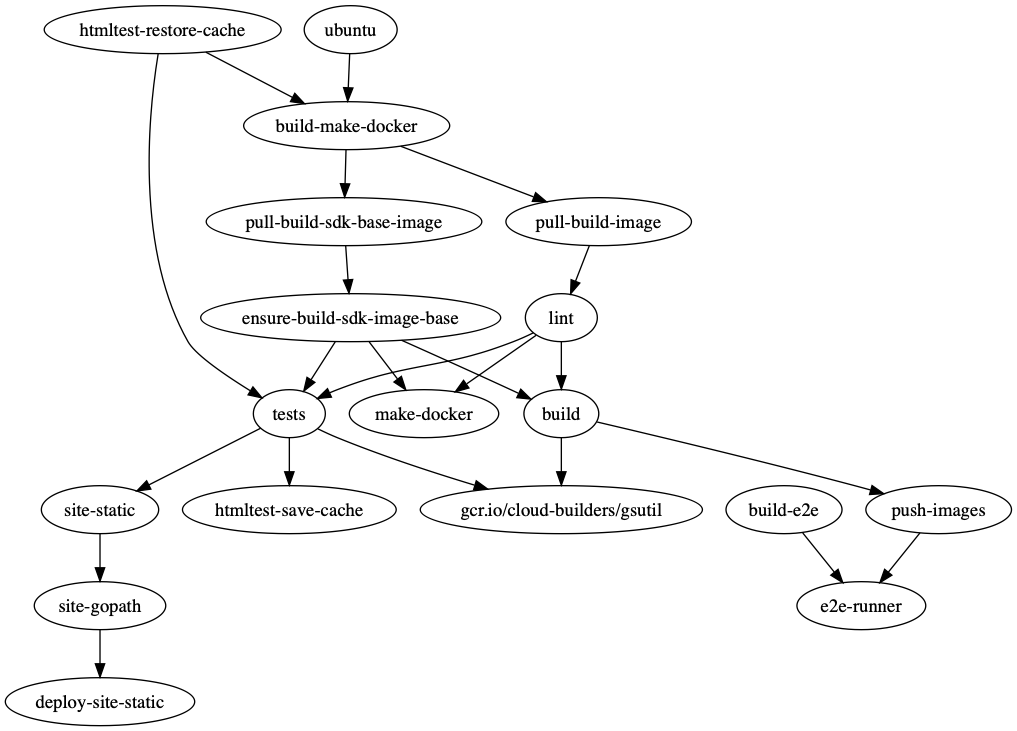 Agones Build Dependencies