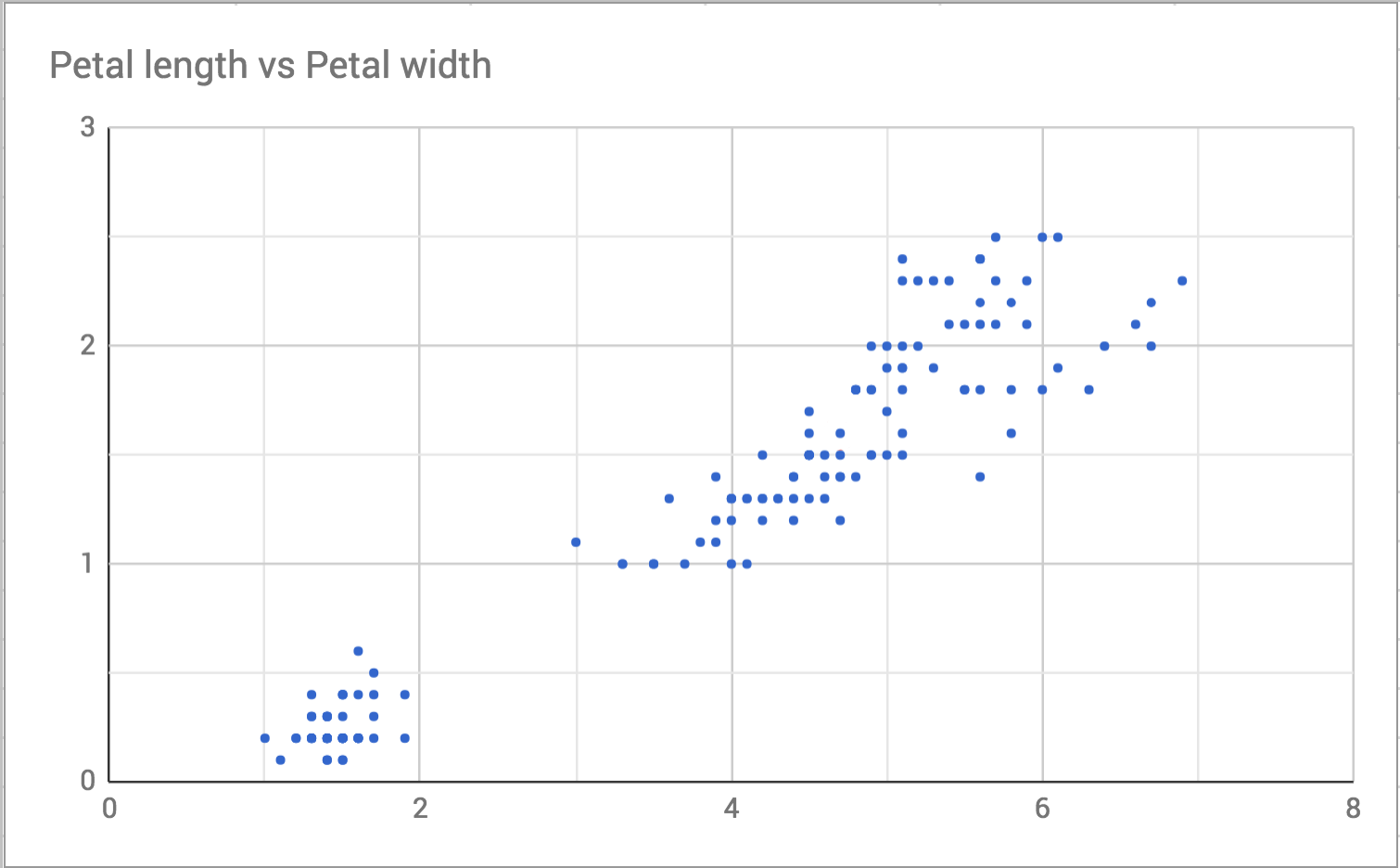 Scatterplot of Petal Width vs. Length