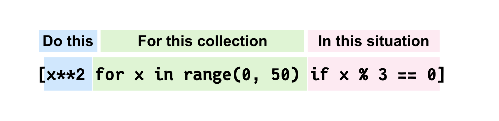 List Comprehension With Sections Color Coded