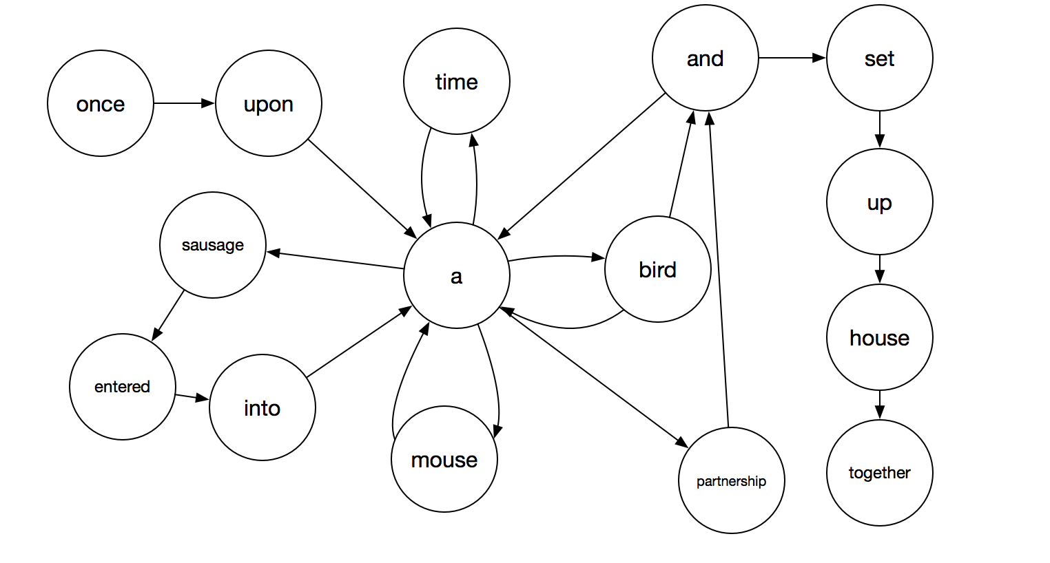 State Machine for The Mouse, The Bird, and The Sausage